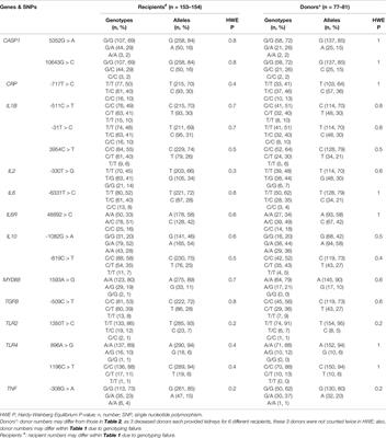 No Major Effect of Innate Immune Genetics on Acute Kidney Rejection in the First 2 Weeks Post-Transplantation